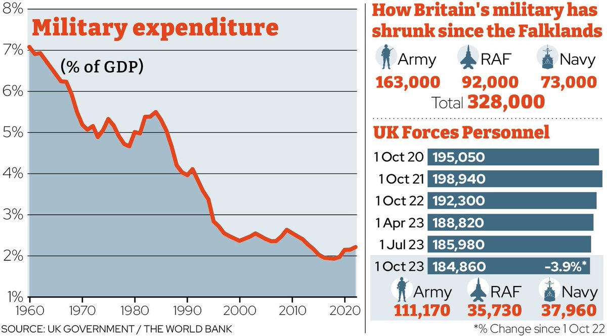 When it comes to the size of Britain’s military, the direction of travel since the Second World War has been sharply downward This is how Britain’s military has shrunk since the Falklands, in numbers 🔎 Analysis by @cahalmilmo: trib.al/jQKDeI3