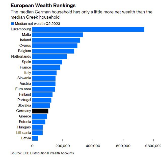 The tables have a tendency of turning don’t they? “PIGS” (#Portugal, #Italy, #Greece, #Spain) the former trouble children of Europe are all, but one, higher than #Germany in net wealth per median household and Greece is gaining fast on Germany, they’re almost equal.