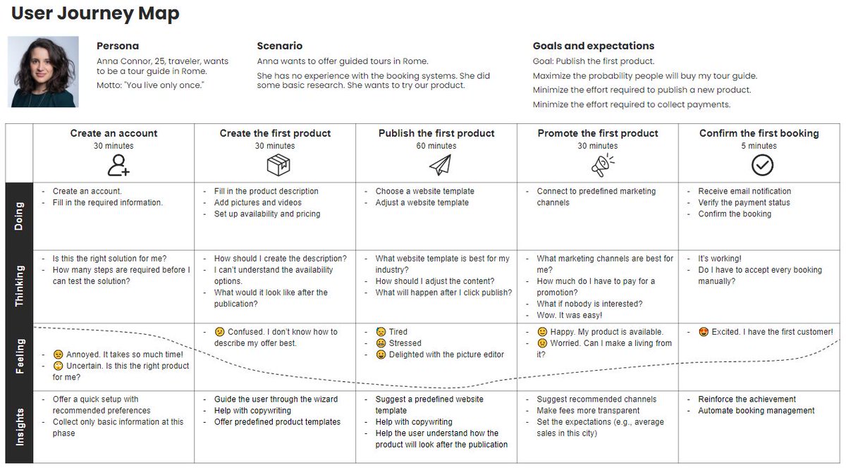 PawelHuryn's tweet image. User Journey Mapping is essential for PMs. 

But it&apos;s often poorly applied and can lead you astray. 

Top 7 mistakes and a free template: 🧵