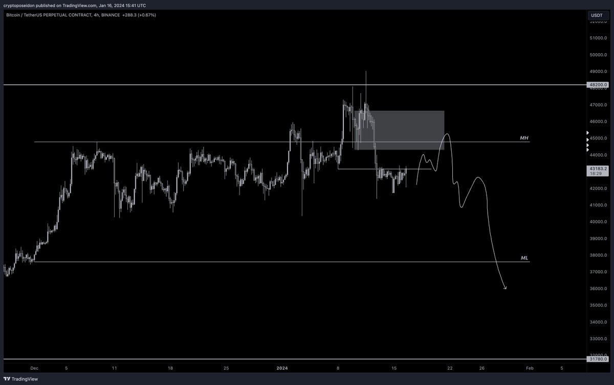 CryptoPoseidonn's tweet photo. Altcoins have little room to pump then they all collapse with bitcoin

$BTC https://t.co/rgkatwcMeL