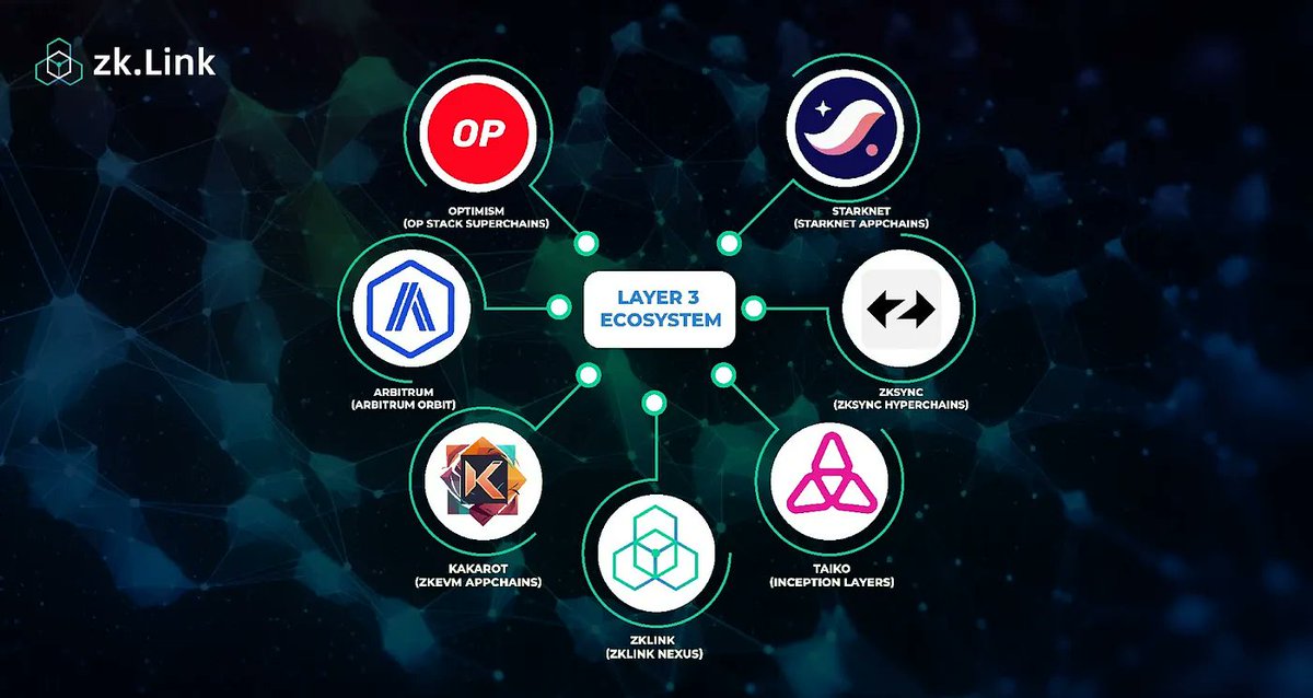 🔥Explore the intriguing developments around Layer 3s in #zkLink's newest Thought Leadership article.

Our blog maps out everything there is to know about the Layer 3 concept, from the current L3 landscape, to the latest projects building on other L3 solutions.