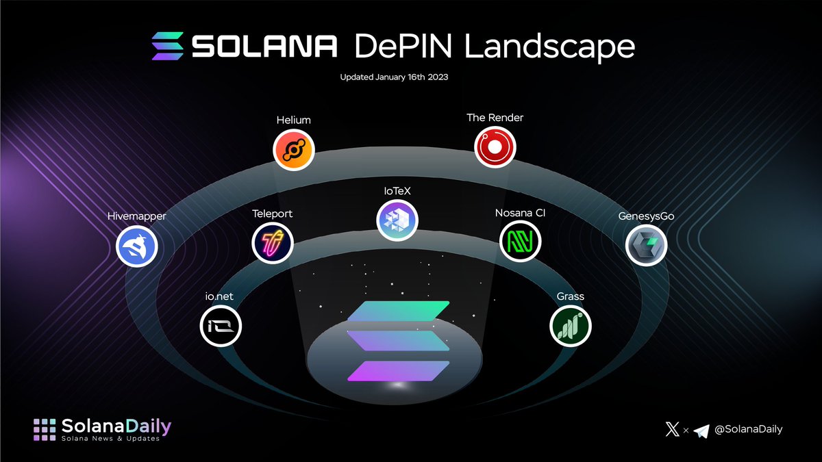 🌟 Solana DePIN Landscape 🌟 DePIN is one of the biggest trend in 2024 that  you should not miss! And #Solana is the HOME of DePIN! 🚀 Discovering all  DePIN projects on Solana down below!