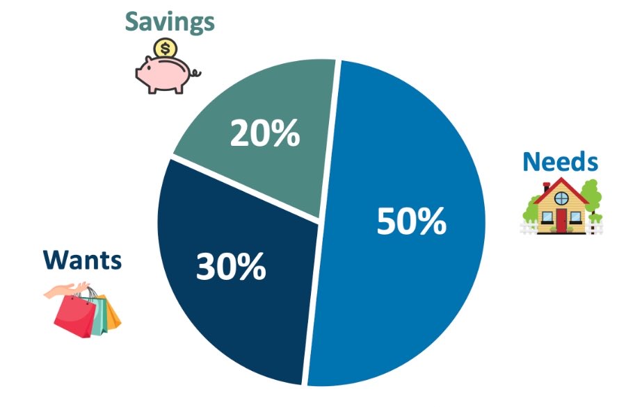 The 50/30/20 budget rule… ➡️ 50% of your income on needs ➡️ 30% of your income on wants ➡️ 20% of your income to savings