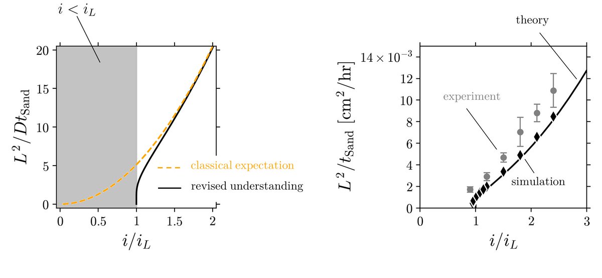 Amystery91's tweet photo. Did you know that the classical understanding of #Sandtime does not explain behavior at slightly #overlimiting currents? Interestingly, we can #plate more #lithium in this regime than classically expected: https://t.co/rnbXcxWnXL #battery @JCESRHub @ENERGY @ECSorg https://t.co/BfcQTrXl3F