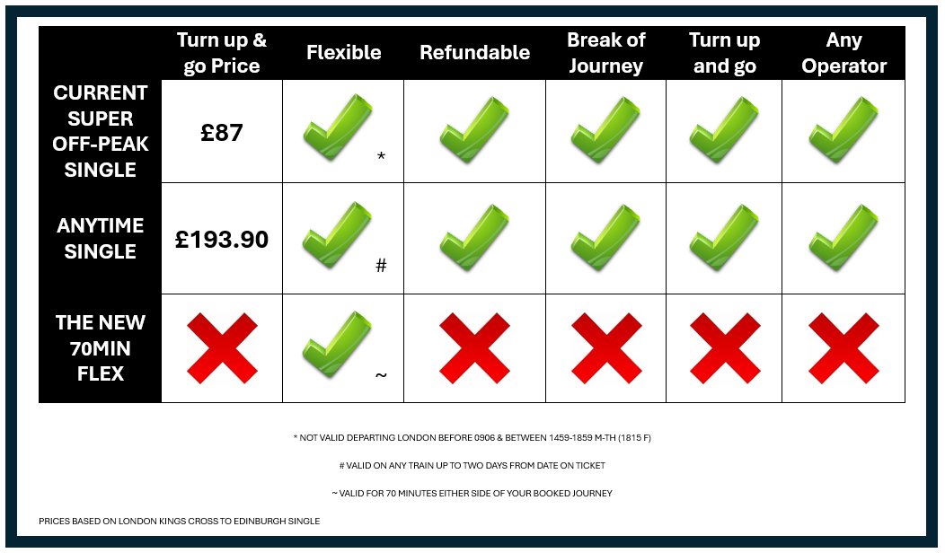 Lets just be clear what this 'Simpler Fares Pilot' means to passengers: - Cheapest flexible ticket getting binned - The only turn up and go flex ticket will be nearly £200 - The new ticket will remove passenger flexibility We can not allow this 'Simpler Fares Pilot' to extend,
