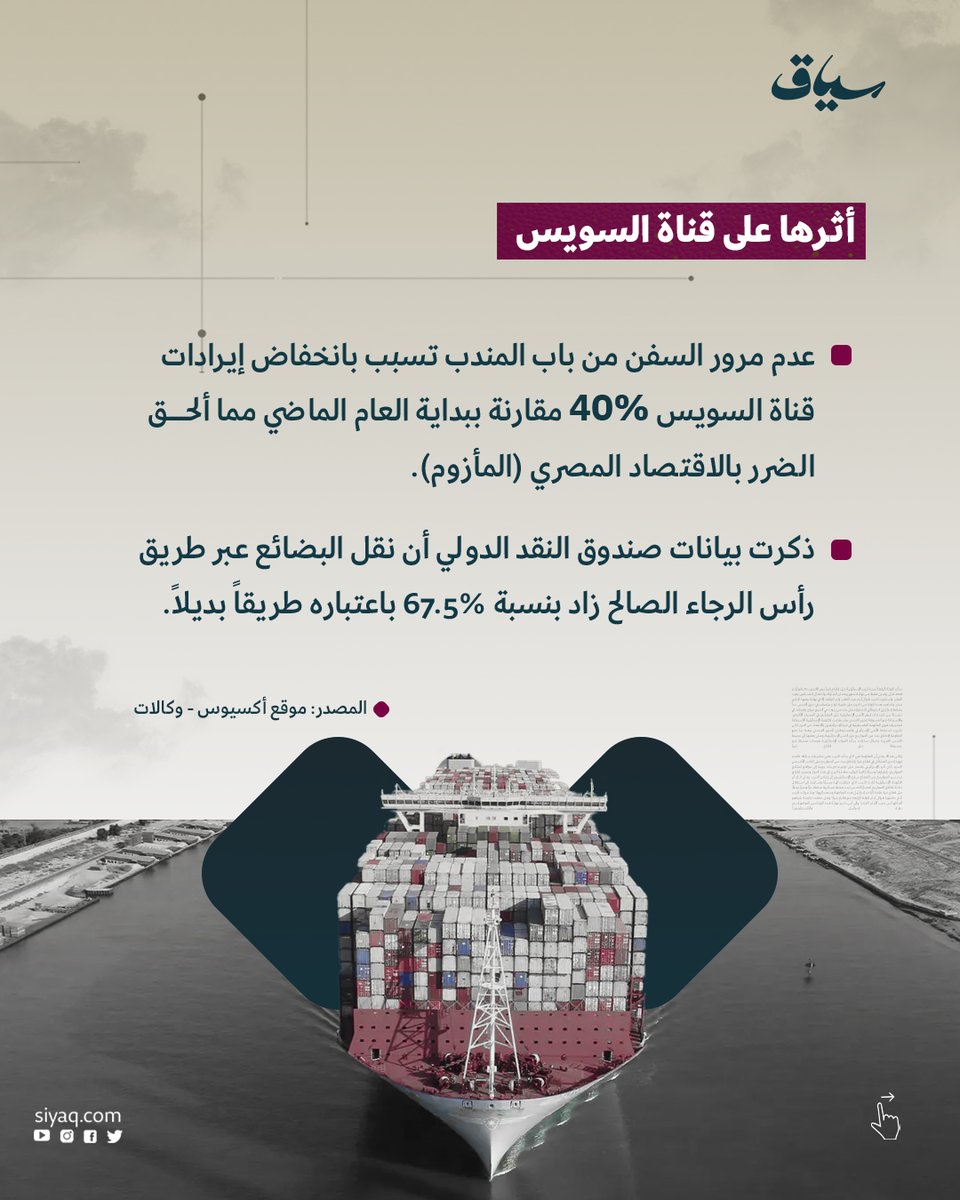Siyaq_com's tweet photo. كيف أثرت الاضطرابات التي تشهدها منطقة البحر الأحمر على الاقتصاد العالمي الذي يأن تحت وطأة التضخم بسبب الحروب واختلال سلاسل الشحن العالمية؟

#غزة
#حرب_غزة
#اليمن
#مصر
#الولايات_المتحدة_الامريكية
#سياق
#نسرد_لك_المعنى https://t.co/Ba6bvkgWiu