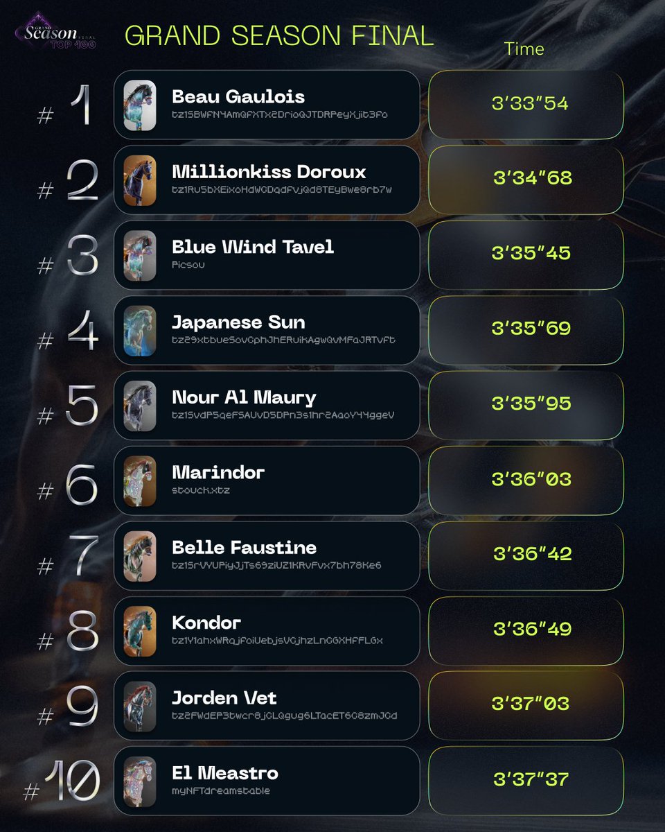 playstables's tweet photo. The fastest horses of the Grand Season Final and winners of the 10 000 S-Points are known 🏆

Congratulations to all of you, Racers! Check your account now, your S-Points have been already distributed🏇

#tezos #OwnPlayThrill #AutumnSeason https://t.co/k3r9gT9i8r