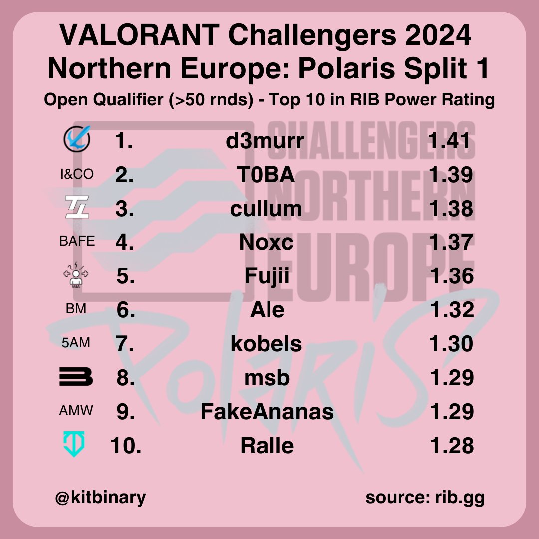 Top 10 in <a href="/rib_gg/">RIB.GG</a> Rating for the <a href="/valleague_ne/">Challengers NORTH//EAST</a> VALORANT Challengers 2024 Northern Europe: Polaris Split 1 - Open Qualifier!

With that title, only half my characters remain so good luck to those heading on to the Closed Qualifiers!