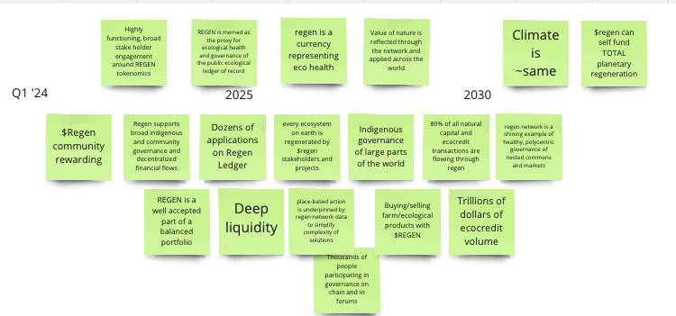 The $REGEN Tokenomics DAO took stock of the 'now' vs. 'heaven' (the ideal) on the public community call today.  What is your 'now' and 'heaven' with $REGEN?

#BuildInPublic
Join the Tokenomics DAO call every Tuesday.