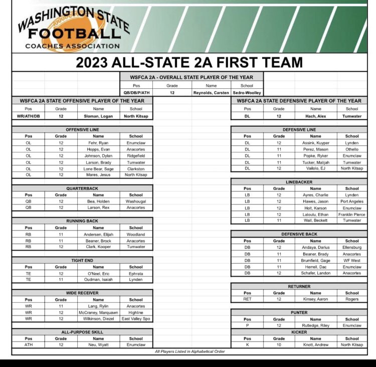 charlie4ayres's tweet photo. Thank you to the WSFCA for naming me 1st Team All State 2A Linebacker. Congrats to my teammates @KuyperAssink71 &amp; @Ioudman29 for being selected!
@BlakeVandalen @LyndenLionsFB @RecruitRadarPNW @BrandonHuffman @PNWSports_ @PrepRedzoneWA @NickFarman55 @RylandSpencer @WhatcomPreps https://t.co/4pinx2xknX