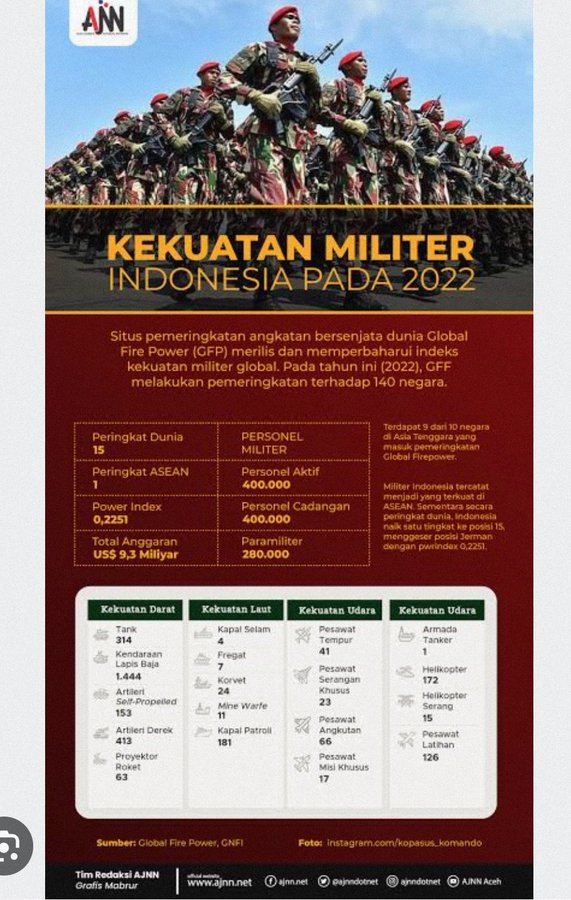 desheriyev57701's tweet photo. Yang gak anak militer mana paham tentang pertahanan
Yakin dengan omon omon doan

#IndustriPertahananBelaPrabowo https://t.co/zocB4BtA5L