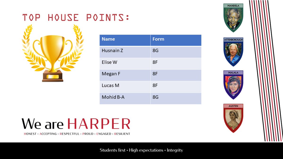 The snowy weather is not slowing year 8 down! Another brilliant day. These pupils are currently at the top of our leaderboards for Top House Points across all of year 8. Fantastic work @HarperGreen #WeAreHarper