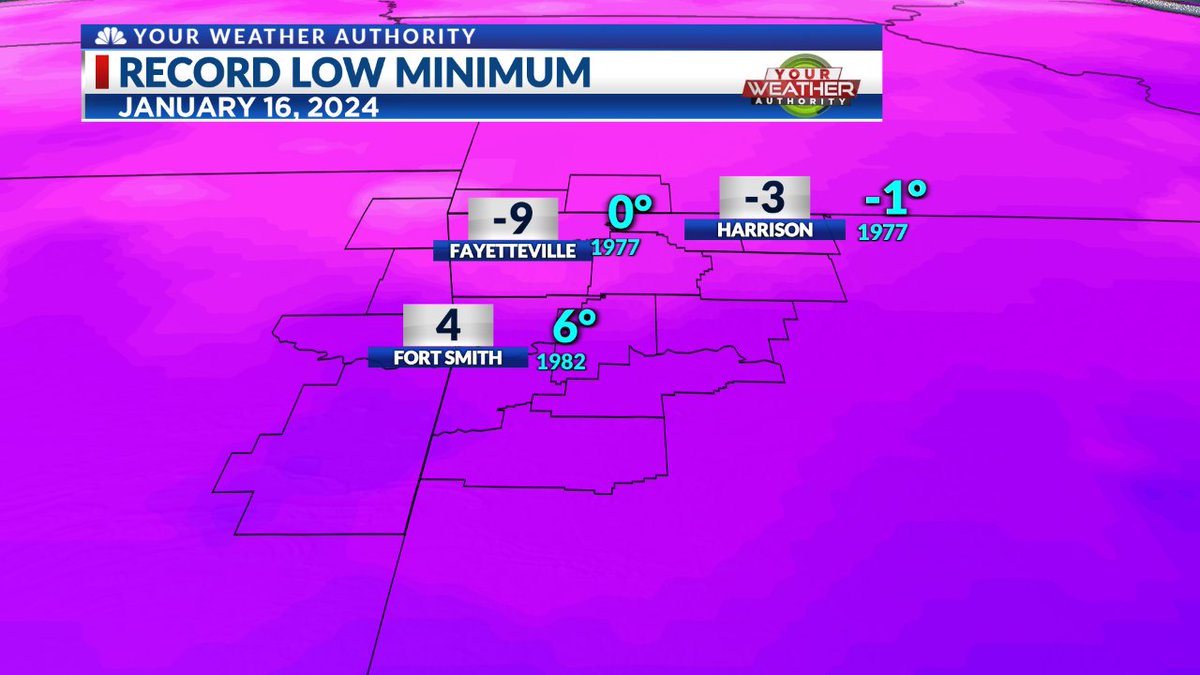 RugsWX's tweet photo. NEW RECORDS: We crushed some daily record lows in our area this morning! The official temperatures were even colder than what shows up on this graphic believe it or not!

Fayetteville (Drake Field) recorded a temperature of -10°, which destroyed the previous record of 0° set in 1977 & 1997!

Fort Smith recorded a temperature of 3°, beating out the previous record of 6° set in 1982!

Finally, Harrison got all the way down to -3°, which crushed the record low of -1° set in 1977!

Hope everyone is staying warm and safe across the area! We have much warmer temperatures coming up next week, so hang on for a little while longer! #ARwx #NWANews