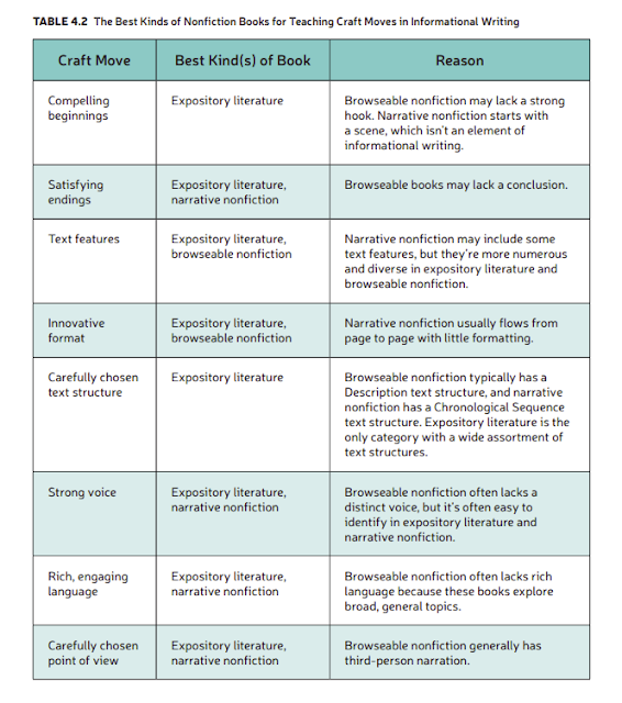 Teachers! Librarians! Writers!
Teaching #Nonfiction Craft Moves
tinyurl.com/4xubf9nn