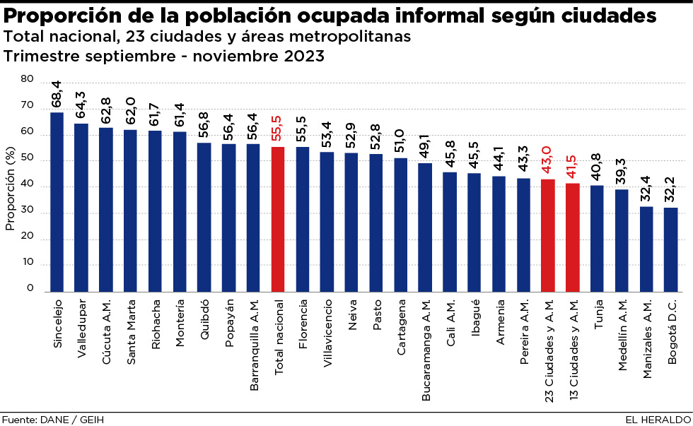 nilsonromom's tweet photo. La #Informalidad laboral en Colombia tiene a seis ciudades del Caribe entre las que más presentan personas trabajando en condiciones que no les permite cotizar para su seguridad social. 👉https://t.co/bUKNgiax2O https://t.co/eIWTxBKxCu