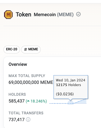 0x42069's tweet photo. MEME coin holders on chain have gone up 50x in past 5 days, what's cooking @0xChar 😮👀 https://t.co/r314MDUGet