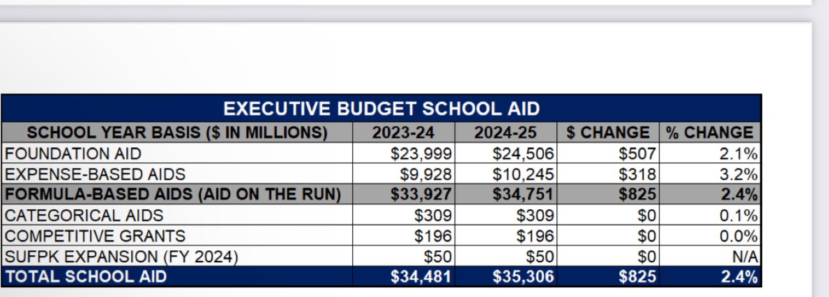 Highlights from governor budget presentation. Still need legislation to fully analyze. 
1.  2.4 percent increase in traditional school aid with 2.1 percent in foundation aid