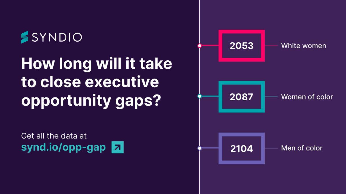 📈 Total #opportunityequity in American workplaces is still 80 years away, according to our new report. Explore racial & gender U.S. career advancement gaps in our EEO-1 data analysis, broken out across industries & locations. Get the report here: synd.io/opportunity-ga…