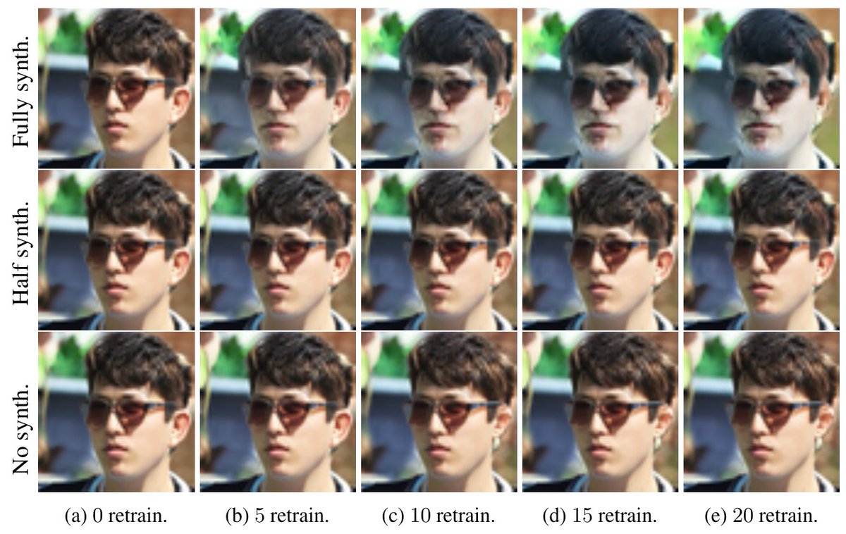 Qu3ntinB's tweet photo. Now accepted at #ICLR2024 !

We show that generative models can be retrained on their own synthetic data, without collapsing!

Updated experiments on FFHQ can be found in the latest version: https://t.co/aux0PYwI17 https://t.co/TXoGU9RfL8