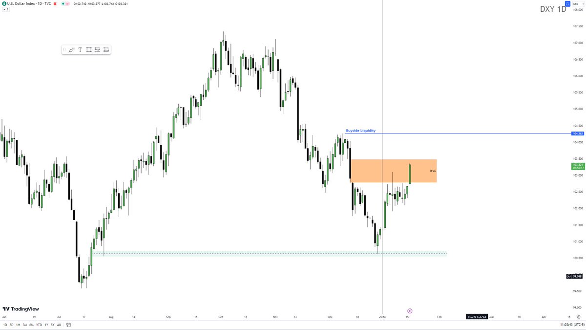 TheStrayFx's tweet photo. Remember When Everyone was Saying Dollar's Gonna melt, What if I tell U I called out the Dollar Rally

#DXY #forex #us100 #US30 #us500 #DayTrading #trading #EURUSD #GBPUSD #USDJPY #USDCAD https://t.co/xyCByvDtWO
