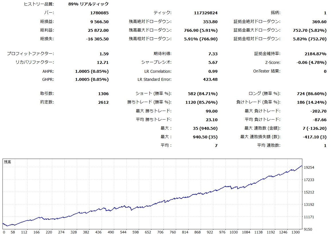 obebeFX's tweet photo. よし、ゴールドデイトレEA完成😤

XM極5年分リアルティックでバックテストの結果、2019年の足りない分が少しあって89%なのがなんとも😎

リアルフォワードやるけど、続報なければ失敗したと思ってください🥴 https://t.co/OqG9VGFGwt