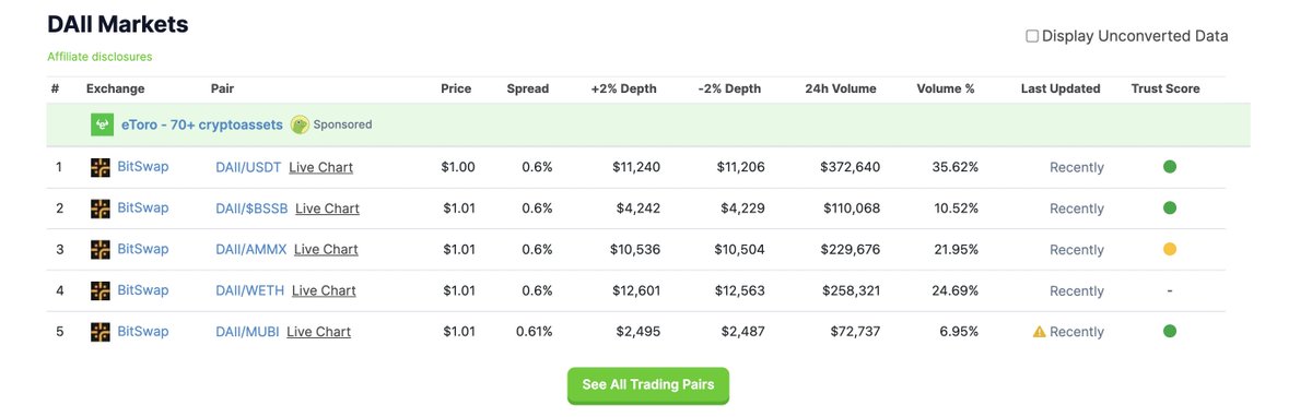 bssbstable's tweet photo. A New Era in Bitcoin Ecosystem Stablecoin Adoption

The price of BSSB's bitcoin ecosystem stablecoin $DAII is $1.01 today with a 24-hour trading volume of $1,043,693.45 according to coingecko.

DAII has achieved approximately 1 million USD in daily trading volume on @BitSwap_xyz alone.