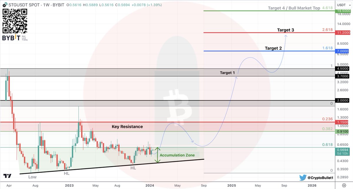 CryptoBullet1's tweet image. $STG #STG Macro chart

Anything below 0.618 ($0.6) is Accumulation

🎯 Target 1 - $4
🎯 Target 2 - $7
🎯 Target 3 - $11 (Main Target)
🎯 Target 4 - $19 (Bull Market Top / Optimistic Scenario)

#StargateFinance