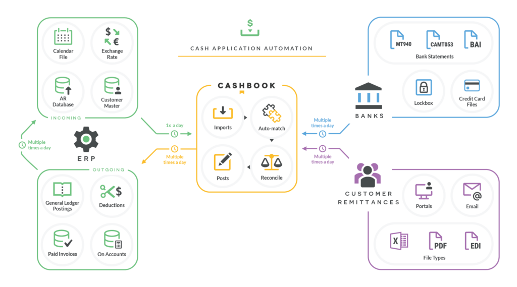 CashbookLtd's tweet photo. Automate 95% of cash application with our accounts receivable software. Reduce DSO by 5 days. Eliminate bank lockbox key stroke charges and make checks and remittance images available to users. A seamless integration between banks and ERPs.

Book a demo: https://t.co/ssB0QW7khO https://t.co/BRbiiGpeot