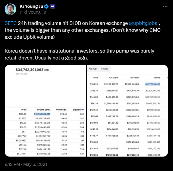 TraderMercury's tweet photo. Why your NARRATIVE is STUPID:

I'm a firm believer that narratives behind price movements are just part of human nature. Our innate desire to have an explanation for things can be seen frequently in markets.

The reality is; the reasoning is almost always more convoluted beneath the surface.

My personal opinion is that people need something more tangible to hang onto, in order to justify to their guts why they're positioned the way they are.

I simply present a thought experiment, and my own conclusive thoughts at the end:

Let's go back to May of 2021, as $ETC was rallying hard. After already trading around the highs, it then managed to conclude its' move with an additional 500% rally in the course of a week.

During this impressive rally, you would have scrolled your Western world/European timeline, and would have seen $ETC eating away at the mindshare of some of your favorite influencers. It was the hot-topic of discussion.

Which naturally raised the question; "what's the reasoning behind the pump?"

people scrambled to think of ways to justify why this coin had rallied so hard after already rallying incredibly hard

eventually, the consensus became: "US retail is coming in to buy our bags"

the thesis was straightforward and simple: US retail would login to their Robinhood/CoinBase accounts (during a time where RH and CB were top 3 most recently downloaded apps on the app store) and would see $ETH trading at $2,600, and $ETC trading at $25, and would prefer to buy several coins of $ETC, rather than fractions of coins in $ETH. (Unit bias in Crypto).

Okay, so let's recap: US retail using RobinHood and CoinBase are plagued with unit bias, and will prefer to buy ETC over ETH - hence the crazy rally.

Easy enough to understand, right?

Better yet; price is going up, so surely the narrative must be true.

Except when you checked beneath the surface, it couldn't have been farther from the truth.

When you go back and look at 24hr volume on May 6th, 2021 (the exact top), you can see that the volume was actually coming from UpBit, an exclusively Korean exchange - with >$10B in volume on ETC.

The second highest - Binance international, which had already taken steps to prevent US users from accessing the exchange, accounting for $7B in volume.

CoinBase, in comparison, accounted for $1.7B in volume.

now, volume does not equate to net inflows, so this doesn't totally eradicate the idea of "US retail driving price upwards",

but considering these are spot markets, and the scale of how drastically UpBit and Binance dwarfed the volume of the leading US exchange, it's safe to say the the rally was actually driven by Asian retail - specifically Korean.

close enough, right?

Here's another example:

"Muh bOnD YieLd cUrVeS"

You've likely heard of the 'ultimate recession signal' - the 10y and 2y Bond yield curves inverting.

This obscure signal has predicted a recession within 6-24 months of the initial inversion of this curve since 1955.

So it's safe to say that it's largely respected amongst masses as a very reputable, far-leading indicator of what's to come in the bigger picture.

Well the Bond yield curves recently inverted in July of 2022.

During that time, BTC had already dropped -70% from its' ATH, and Nasdaq was down -30% from its' ATH

and to be fair, prices did continue to drop for the next ~6 months. It just so happened to be that the bulk of the move in terms of percentage had already played out in the 6 months prior to inversion

Since then; Nasdaq has gone on to create new ATHs, and BTC is currently trading >100% higher than where the initial yield curve inversion occurred.

The issue is: the bond yield curves are STILL inverted today

so congrats; you were able to comprehend why prices were moving downwards after  we were already down -70% from the recent highs, and were able to attribute a very tangible narrative to the price action.

Unfortunately the narrative didn't change but the market did, so your reasonings for bearishness have yet to be invalidated although the market no longer agreed with them. You're now coping and it's difficult to detach from the idea you've held onto for 6 months, because you don't even fully comprehend the idea you've subscribed to.

So in conclusion:

Narratives are more than likely just a story to paint over the chart as our way of attempting to comprehend the vastness that is markets.

If people are willing to neglect something as factual as volume, which we can infer essentially dismisses a narrative entirely in the example of $ETC; then what do we think that means about other narratives that cannot be so easily dismissed?

and finally, be careful getting overly attached to narratives which you do not understand. Strong opinions loosely held is a good way of approaching these kinds of things.

The only narrative of which I subscribe to, in actuality, is:

- If price is going up; there are more buyers than sellers.

- If price is going down; there are more sellers than buyers.

Hope you enjoyed🖤