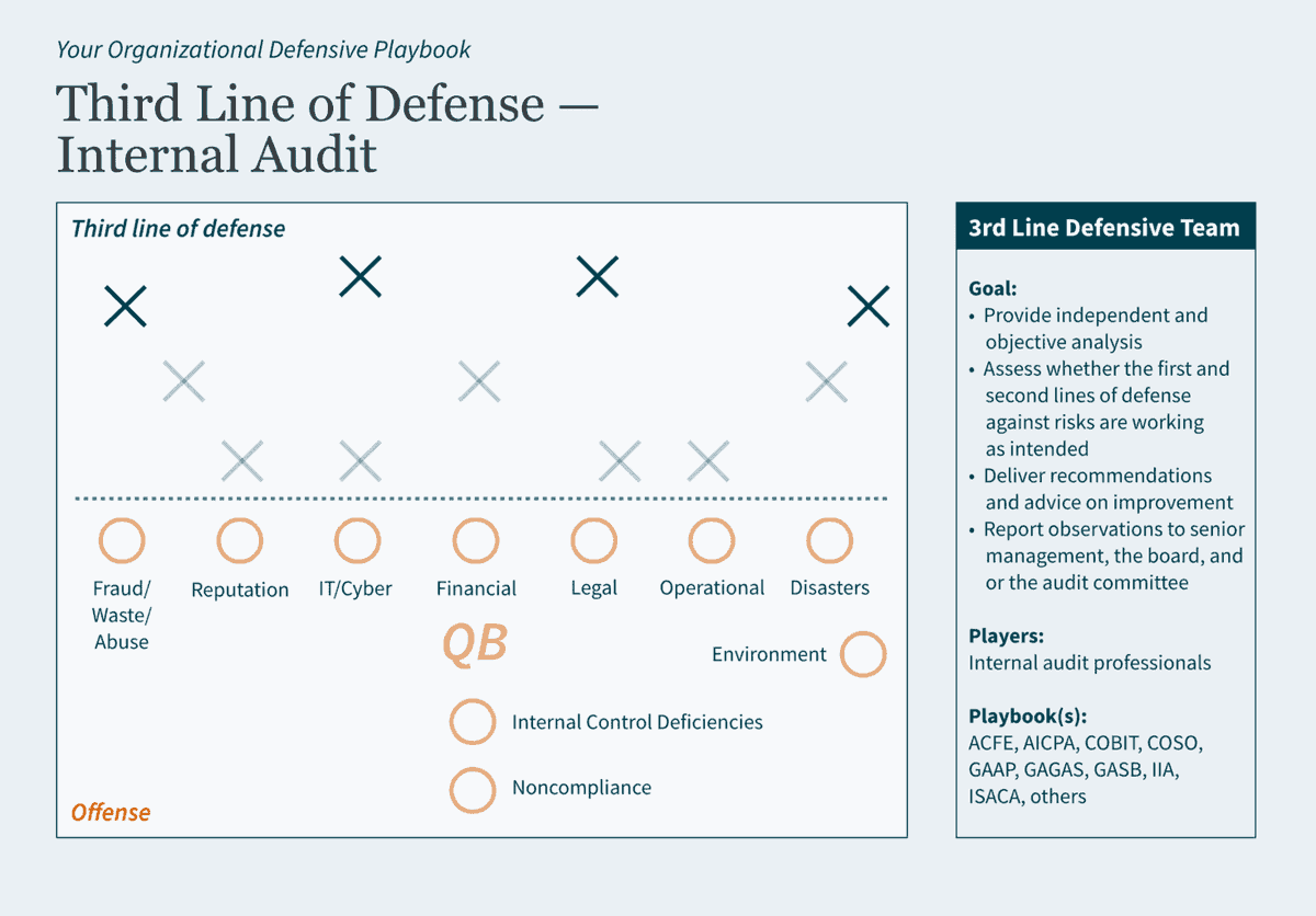 As the last line of defense, #InternalAuditing ensures your defensive strategies (internal controls) are effective at averting risks from scoring (causing financial, operational, reputational, etc., losses). hubs.la/Q02gChSs0
#mgo