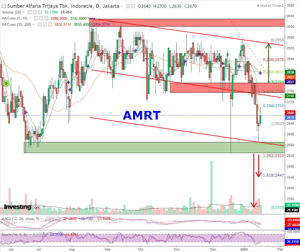 andri_zakarias's tweet image. 3 Saham #AMRT #NCKL #PTRO dalam kondisi "Murah" (Oversold) dari analisa Teknikal. 

#ctasaham
#saham
#fyp
#IDX
#analisateknikal
#sahammurah
#sahambreakout
#tradingsaham
#belajarsaham
#sahambagger
#oversold
#workshopctasaham
#elliottwavectasaham
#traderpemula
#investorpemula