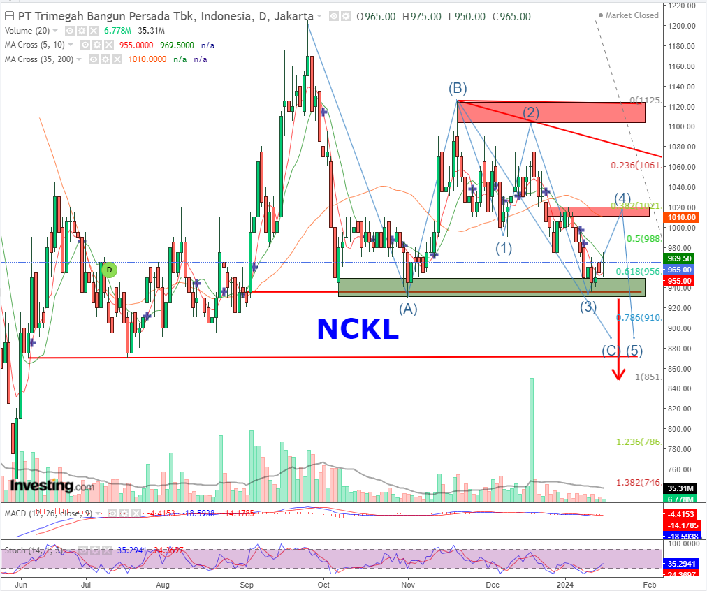 andri_zakarias's tweet image. 3 Saham #AMRT #NCKL #PTRO dalam kondisi "Murah" (Oversold) dari analisa Teknikal. 

#ctasaham
#saham
#fyp
#IDX
#analisateknikal
#sahammurah
#sahambreakout
#tradingsaham
#belajarsaham
#sahambagger
#oversold
#workshopctasaham
#elliottwavectasaham
#traderpemula
#investorpemula