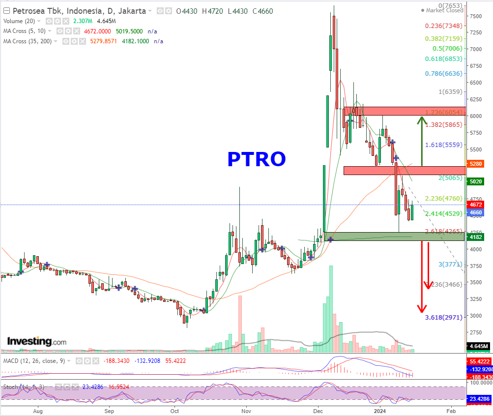 andri_zakarias's tweet image. 3 Saham #AMRT #NCKL #PTRO dalam kondisi "Murah" (Oversold) dari analisa Teknikal. 

#ctasaham
#saham
#fyp
#IDX
#analisateknikal
#sahammurah
#sahambreakout
#tradingsaham
#belajarsaham
#sahambagger
#oversold
#workshopctasaham
#elliottwavectasaham
#traderpemula
#investorpemula
