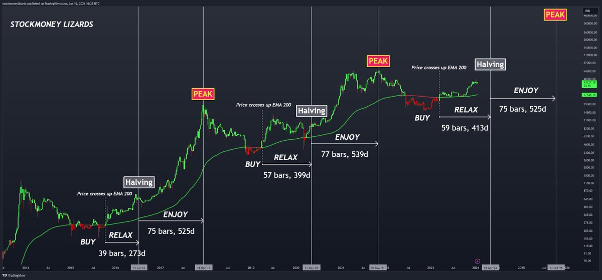 StockmoneyL's tweet photo. #Bitcoin 
❤️Price below weekly EMA 200 = Buy
💛Price above EMA 200, before Halving = Bull run starts
💚After Halving = Bull run goes parabolic and finally comes to an end 500 days later https://t.co/f1P4x5bQO9