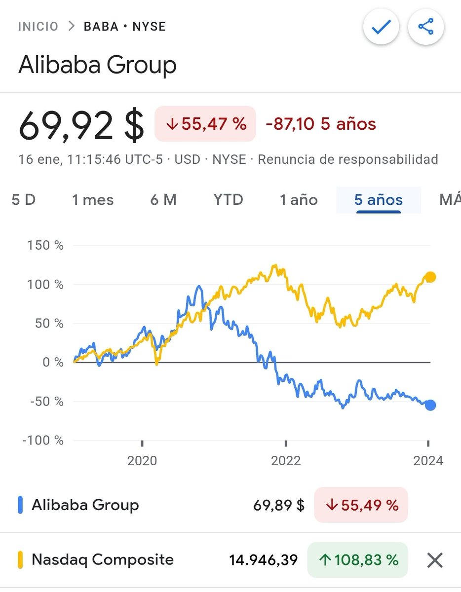 Salsa__Brava's tweet photo. @inversionautodi @RecuerdameBot 6 meses más tarde, y parece que la cosa se complica. El Nasdaq casi en máximos y BABA directo a mínimls históricos. El coste de oportunidad desde tu tweet está siendo bastante caro para ti. Y el RecuerdameBot sin llegar todavía. https://t.co/I2TgnV4YY9