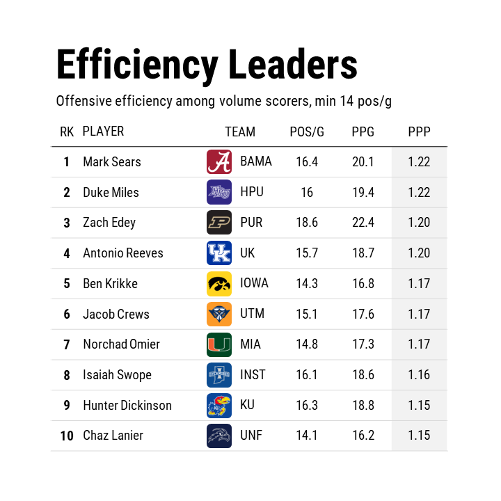 SynergySST's tweet photo. The most efficient offensive players in college basketball so far this season: https://t.co/SWxgxrcHHp