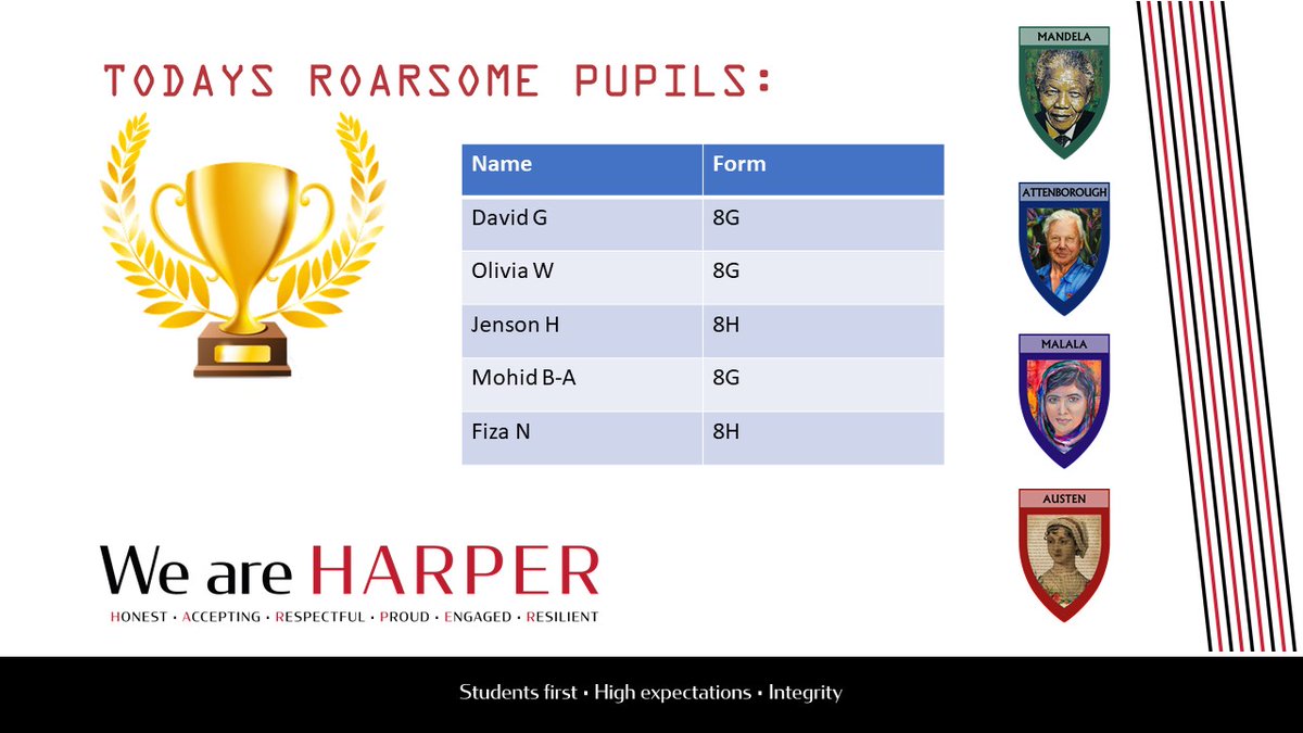 Todays Roarsome Five pupils who all made the year 8 pride proud by receiving a positive call home today for Working Hard, Taking Part and Doing the Right Thing! Well done everyone. #Proud #WeAreHarper @HarperGreen