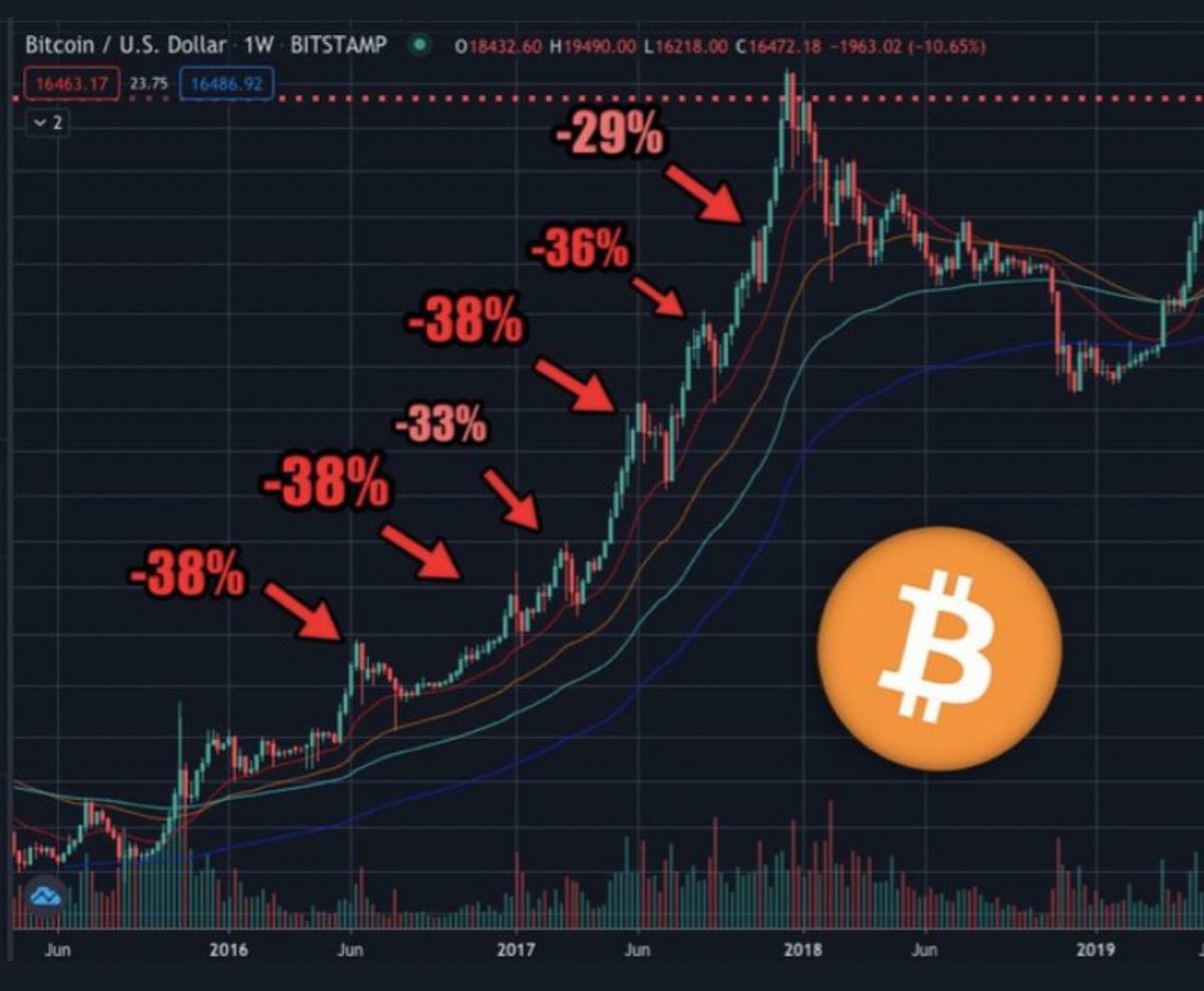 $BTC experienced a 13% correction after hitting a peak of $49K last week.

During previous bull runs, we saw multiple 30-40% corrections throughout the cycles.

This volatility is what crypto is famous for.

If you can't handle a 13% correction, you're in the wrong market.