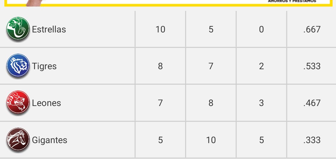A solo 3 juegos de culminar el Round Robin del Béisbol Profesional Dominicano, todavía no tenemos equipo clasificado a la serie final y tampoco equipo eliminado, ¿Quién sacará el pechito? <a href="/Elreydelaradio/">FRANKLIN MIRABAL</a> <a href="/JuniorMatrille/">Junior Matrillé</a> <a href="/ManuelAcevedo01/">Manuel Acevedo Diaz</a> <a href="/MisterDeportes/">Frank Camilo</a>