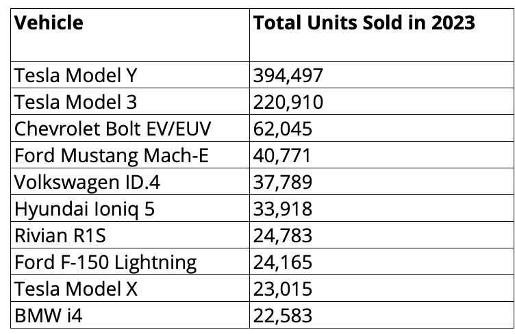 SawyerMerritt's tweet photo. The 10 Best-Selling EVs of 2023 in the United States:

1) Tesla Model Y: 394,497
2) Tesla Model 3: 220,910
3) Chevrolet Bolt EV/EUV: 62,045
4) Ford Mustang Mach-E: 40,771
5) Volkswagen ID.4: 37,789
6) Hyundai Ioniq 5: 33,918
7) Rivian R1S: 24,783
8) Ford F-150 Lightning: 24,165
9) Tesla Model X: 23,015
10) BMW i4: 22,583

Source: https://t.co/wUQF0sQ73T