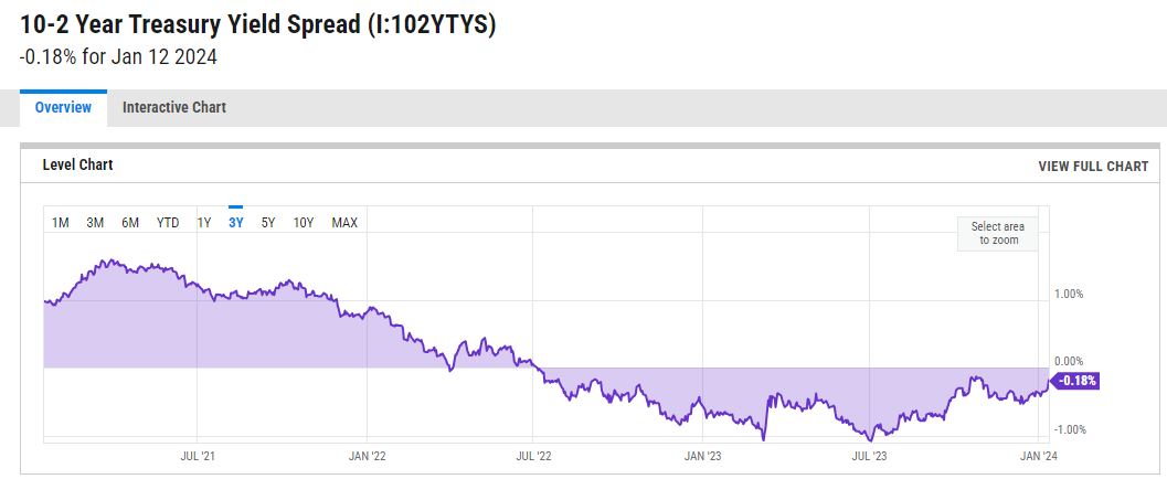 TraderMercury's tweet photo. Why your NARRATIVE is STUPID:

I'm a firm believer that narratives behind price movements are just part of human nature. Our innate desire to have an explanation for things can be seen frequently in markets.

The reality is; the reasoning is almost always more convoluted beneath the surface.

My personal opinion is that people need something more tangible to hang onto, in order to justify to their guts why they're positioned the way they are.

I simply present a thought experiment, and my own conclusive thoughts at the end:

Let's go back to May of 2021, as $ETC was rallying hard. After already trading around the highs, it then managed to conclude its' move with an additional 500% rally in the course of a week.

During this impressive rally, you would have scrolled your Western world/European timeline, and would have seen $ETC eating away at the mindshare of some of your favorite influencers. It was the hot-topic of discussion.

Which naturally raised the question; "what's the reasoning behind the pump?"

people scrambled to think of ways to justify why this coin had rallied so hard after already rallying incredibly hard

eventually, the consensus became: "US retail is coming in to buy our bags"

the thesis was straightforward and simple: US retail would login to their Robinhood/CoinBase accounts (during a time where RH and CB were top 3 most recently downloaded apps on the app store) and would see $ETH trading at $2,600, and $ETC trading at $25, and would prefer to buy several coins of $ETC, rather than fractions of coins in $ETH. (Unit bias in Crypto).

Okay, so let's recap: US retail using RobinHood and CoinBase are plagued with unit bias, and will prefer to buy ETC over ETH - hence the crazy rally.

Easy enough to understand, right?

Better yet; price is going up, so surely the narrative must be true.

Except when you checked beneath the surface, it couldn't have been farther from the truth.

When you go back and look at 24hr volume on May 6th, 2021 (the exact top), you can see that the volume was actually coming from UpBit, an exclusively Korean exchange - with >$10B in volume on ETC.

The second highest - Binance international, which had already taken steps to prevent US users from accessing the exchange, accounting for $7B in volume.

CoinBase, in comparison, accounted for $1.7B in volume.

now, volume does not equate to net inflows, so this doesn't totally eradicate the idea of "US retail driving price upwards",

but considering these are spot markets, and the scale of how drastically UpBit and Binance dwarfed the volume of the leading US exchange, it's safe to say the the rally was actually driven by Asian retail - specifically Korean.

close enough, right?

Here's another example:

"Muh bOnD YieLd cUrVeS"

You've likely heard of the 'ultimate recession signal' - the 10y and 2y Bond yield curves inverting.

This obscure signal has predicted a recession within 6-24 months of the initial inversion of this curve since 1955.

So it's safe to say that it's largely respected amongst masses as a very reputable, far-leading indicator of what's to come in the bigger picture.

Well the Bond yield curves recently inverted in July of 2022.

During that time, BTC had already dropped -70% from its' ATH, and Nasdaq was down -30% from its' ATH

and to be fair, prices did continue to drop for the next ~6 months. It just so happened to be that the bulk of the move in terms of percentage had already played out in the 6 months prior to inversion

Since then; Nasdaq has gone on to create new ATHs, and BTC is currently trading >100% higher than where the initial yield curve inversion occurred.

The issue is: the bond yield curves are STILL inverted today

so congrats; you were able to comprehend why prices were moving downwards after  we were already down -70% from the recent highs, and were able to attribute a very tangible narrative to the price action.

Unfortunately the narrative didn't change but the market did, so your reasonings for bearishness have yet to be invalidated although the market no longer agreed with them. You're now coping and it's difficult to detach from the idea you've held onto for 6 months, because you don't even fully comprehend the idea you've subscribed to.

So in conclusion:

Narratives are more than likely just a story to paint over the chart as our way of attempting to comprehend the vastness that is markets.

If people are willing to neglect something as factual as volume, which we can infer essentially dismisses a narrative entirely in the example of $ETC; then what do we think that means about other narratives that cannot be so easily dismissed?

and finally, be careful getting overly attached to narratives which you do not understand. Strong opinions loosely held is a good way of approaching these kinds of things.

The only narrative of which I subscribe to, in actuality, is:

- If price is going up; there are more buyers than sellers.

- If price is going down; there are more sellers than buyers.

Hope you enjoyed🖤