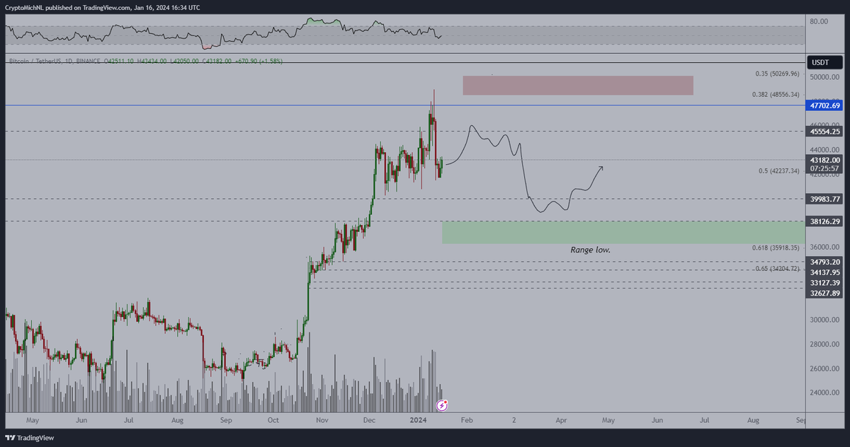 CryptoMichNL's tweet photo. Primary scenario for #Bitcoin is basically a rejection at $46K and then a correction to sub $40K.

Still liquidity ready to be taken there and it would cause a chain reaction across the markets, FUD, negative sentiment (unjustified) and such.

Always ready to buy the dip. https://t.co/G6kxSS2uGZ