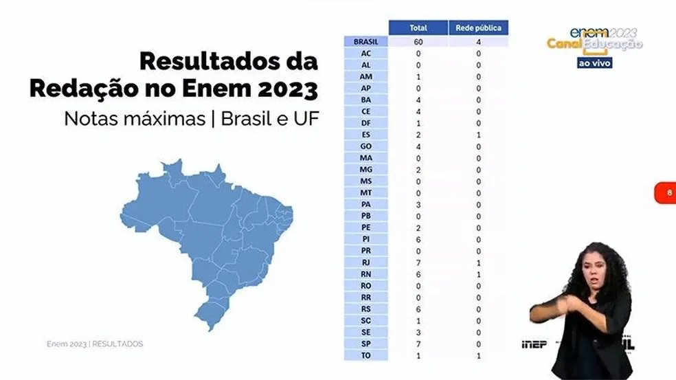 pedrovidalpi's tweet photo. Piauí tem 6 notas 1000 no Enen 2023
Isso é 10% do total nacional!
Em número absoluto, o Estado ficou em terceiro lugar empatado com RN e RS, atrás apenas de RJ e SP, Estados com número muito maior de inscritos. https://t.co/nHNW3e8vU8