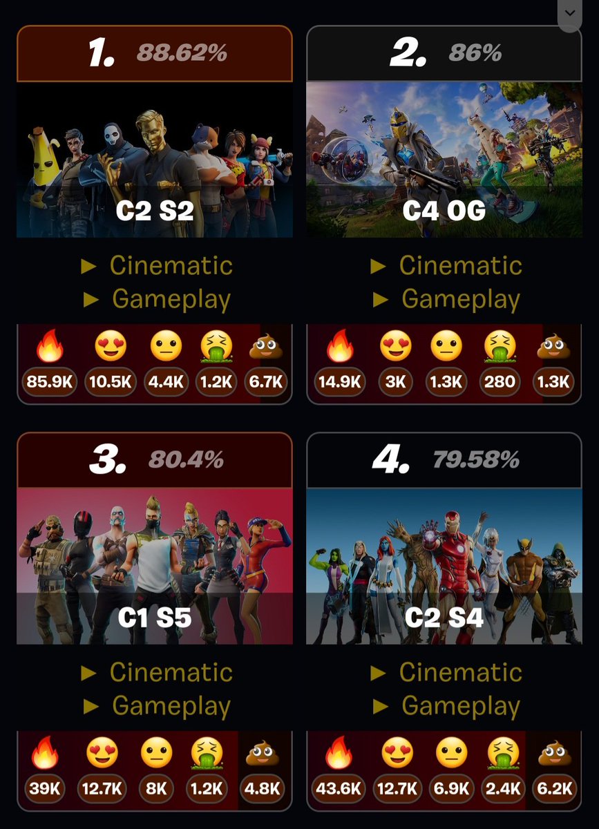 4horsemenfn's tweet photo. AGREE OR DISAGREE 🧐

C2S2 WAS THE BEST SEASON IN FORTNITE 🤔...

#Fortnite #FortniteCreative #fortniteseason #mapbuild https://t.co/ROeHTWlnz7