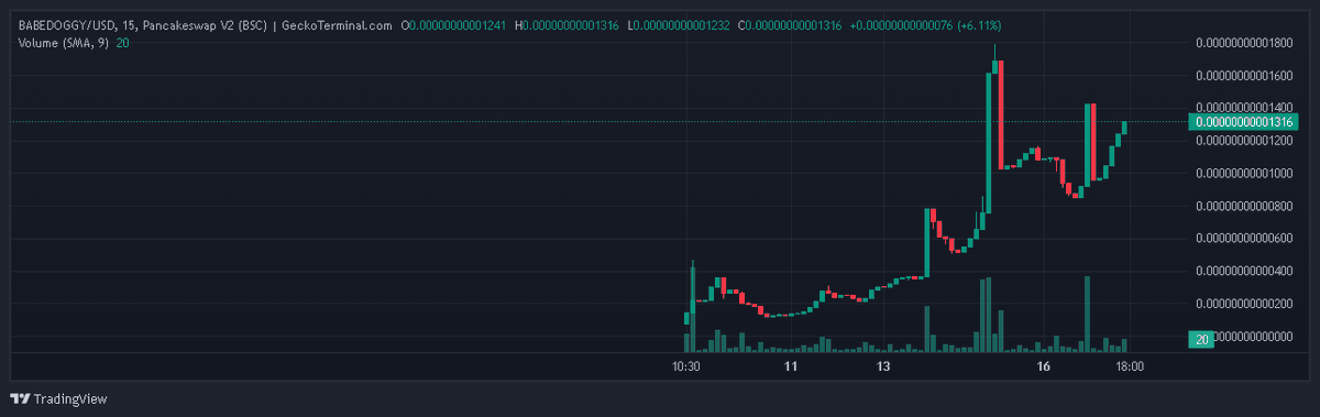 BabeDoggys's tweet photo. BabeDoggy 🚀 12 hours trending...  

Wizardbuy trending for 12 hours. Will this give a super boost? Let's hope that BabeDoggy will grow considerably. 🐶

Geckoterminal: https://t.co/MGnuW038rK

https://t.co/dedExR4NVc

#babedoggy #BNBChain #dexview #BNB  #crypto #Cryptocurency https://t.co/ImrYpFpqEg