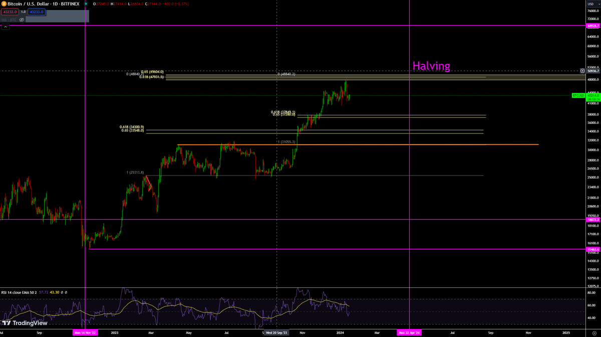 FIB Retrace Golden zones from break outs - $38K &amp; $34K - If local top in. Full retest of break out is at $31K, Brutal if played out, Loading opportunities prior halving won't happen again IMO. 
Big $$$ looking at Crypto now ETFs are in. Will Load more Alts under $40K BTC 🙃