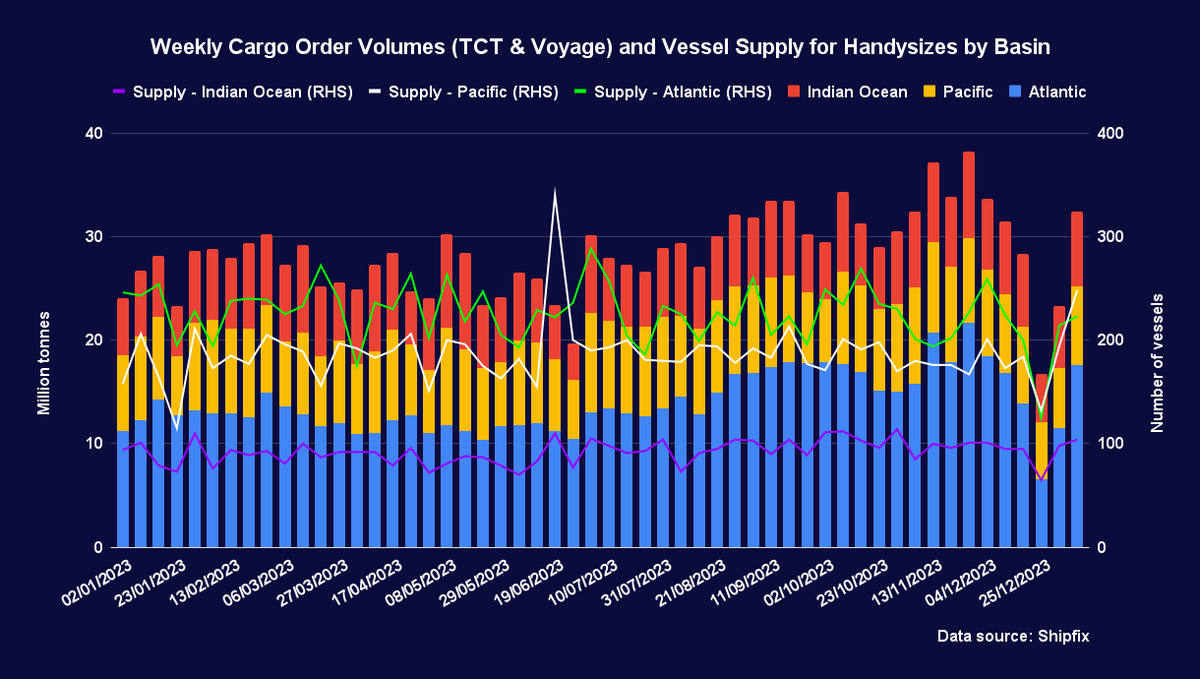 Shipfix (@shipfix) on Twitter photo Catch up on the latest Dry Bulk Weekly Review in Shipfix Data to understand demand and supply for cargo and tonnage develop in the lead up to the Chinese New Year. hubs.ly/Q02gCNdw0
Please contact enquiries@shipfix.com to learn more about Shifix’s unique cargo order data. Catch up on the latest Dry Bulk Weekly Review in Shipfix Data to understand demand and supply for cargo and tonnage develop in the lead up to the Chinese New Year. hubs.ly/Q02gCNdw0
Please contact enquiries@shipfix.com to learn more about Shifix’s unique cargo order data.