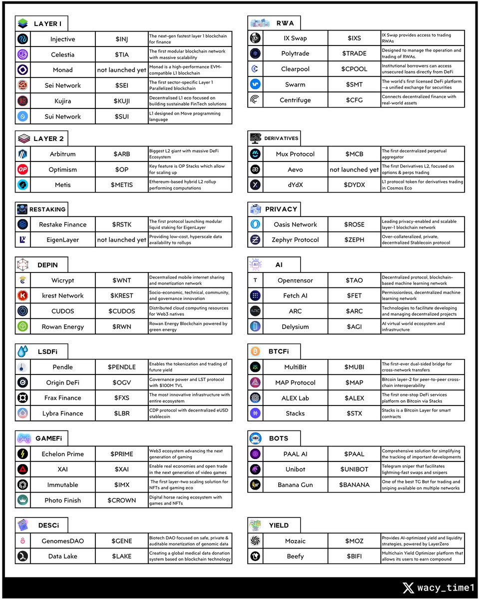 List of 50 potential unicorns of the hyper-growth cycle:

L1 : $INJ, $TIA, $MONAD, $SEI, $KUJI, $SUI
L2 : $METIS, $OP, $ARB
RWA : $IXS, $TRADE, $CPOOL, $SMT, $CFG
Restaking : $RSTK, $EIGEN
GameFi : $PRIME, $XAI, $IMX, $CROWN
DePIN : $WNT, $KREST, $CUDOS, $RWN
AI : $TAO, $FET,