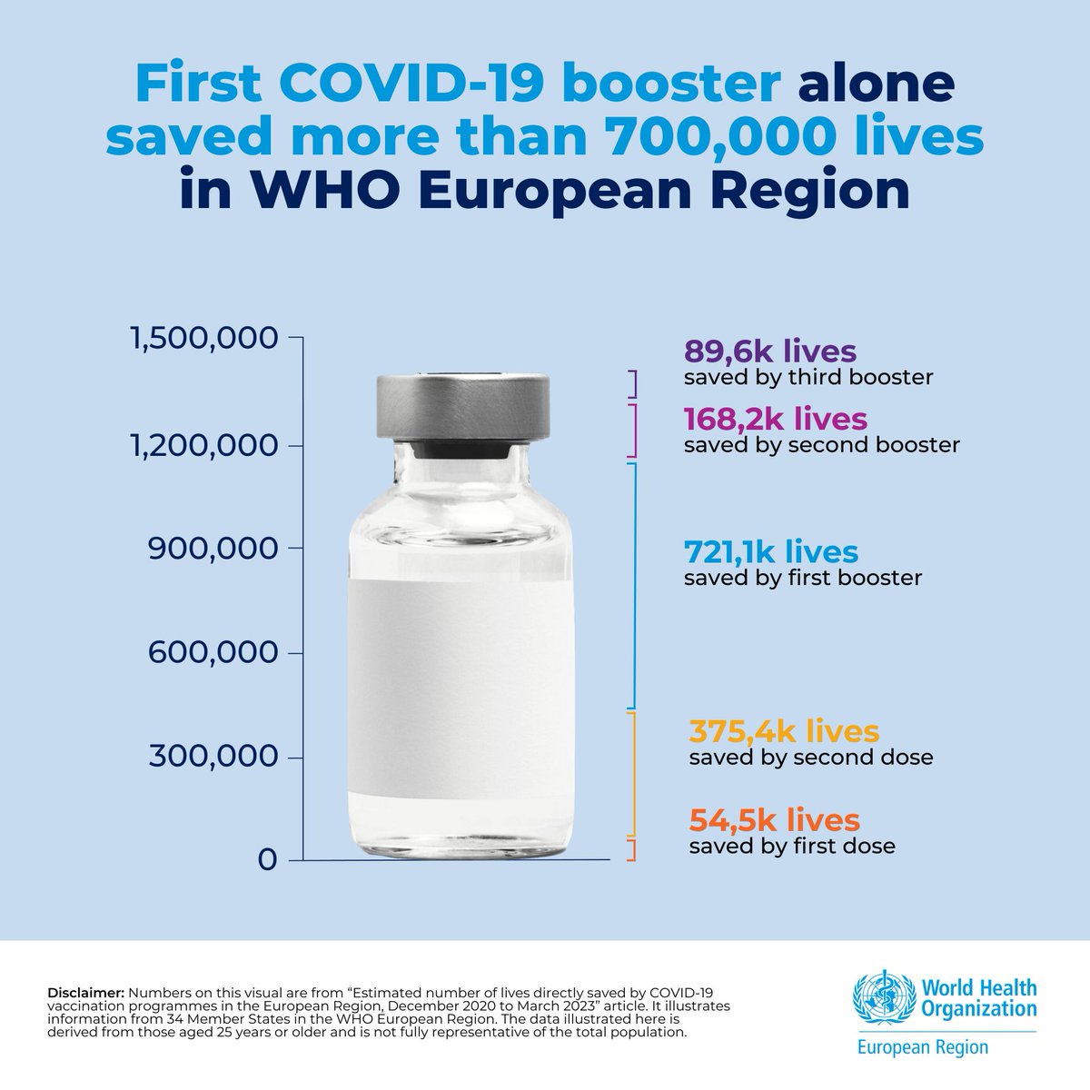 🆕research shows a staggering 1⃣ . 4⃣ million lives at least were saved by #COVID19 vaccination across 34 countries in @WHO_Europe Read more ➡️ bit.ly/3SkYLfd We can continue to protect vulnerable populations & save lives through vaccination this winter ❄️#VaccinesWork