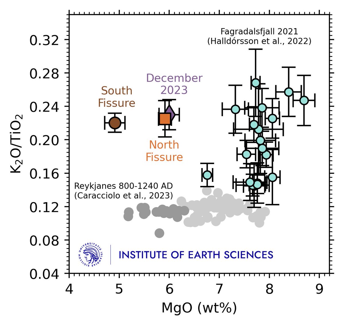 Our first preliminary petrographic and geochemical report is out: 
earthice.hi.is/eruption-north…